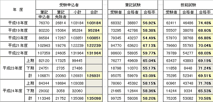 第二種電気工事士の受験者数と合格者の数