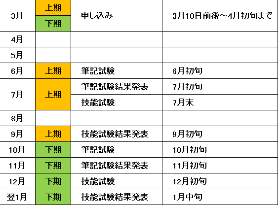 第二種電気工事士試験スケジュール